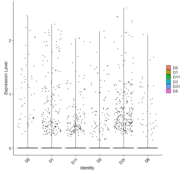 Violin plot by developmental stage