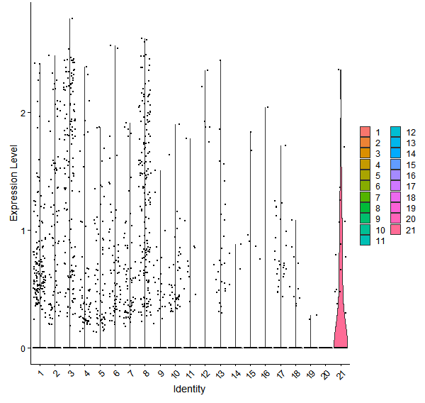 Violin plot by cell cluster