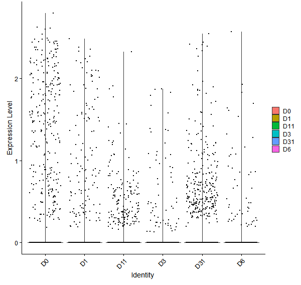 Violin plot by developmental stage