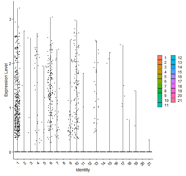 Violin plot by cell cluster
