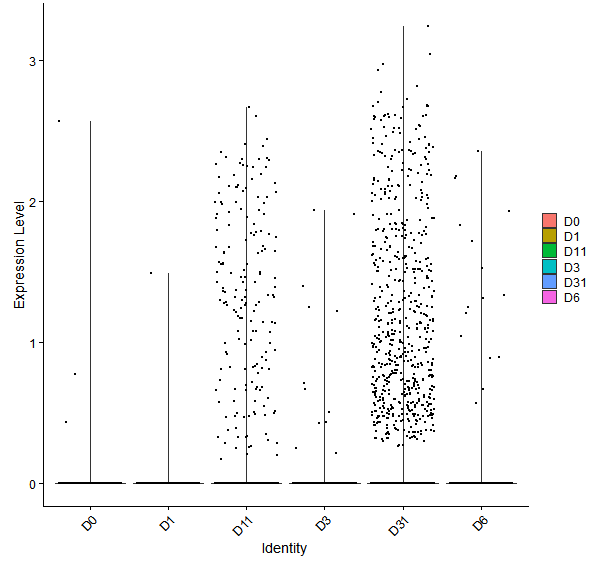 Violin plot by developmental stage
