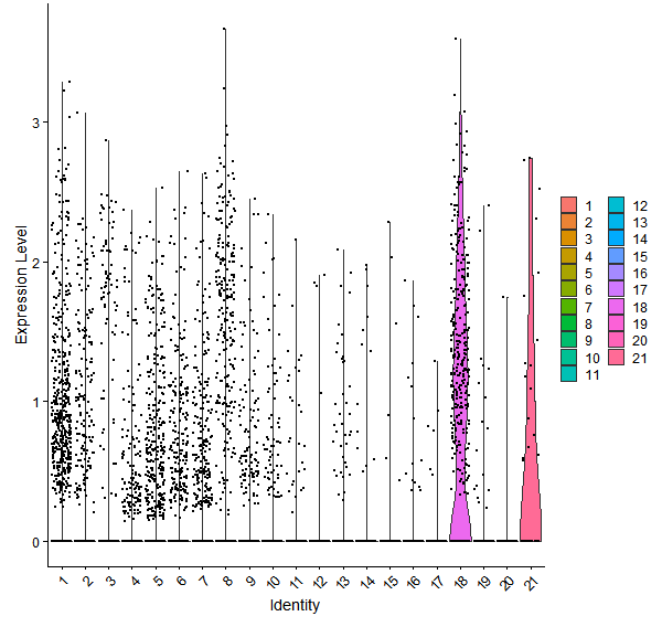 Violin plot by cell cluster