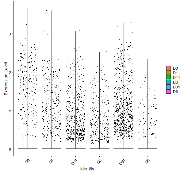 Violin plot by developmental stage
