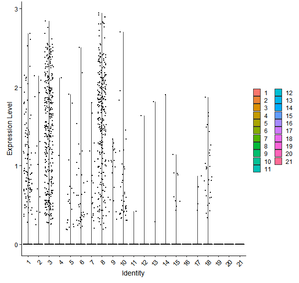 Violin plot by cell cluster