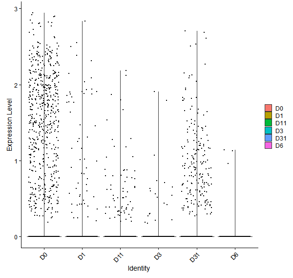 Violin plot by developmental stage