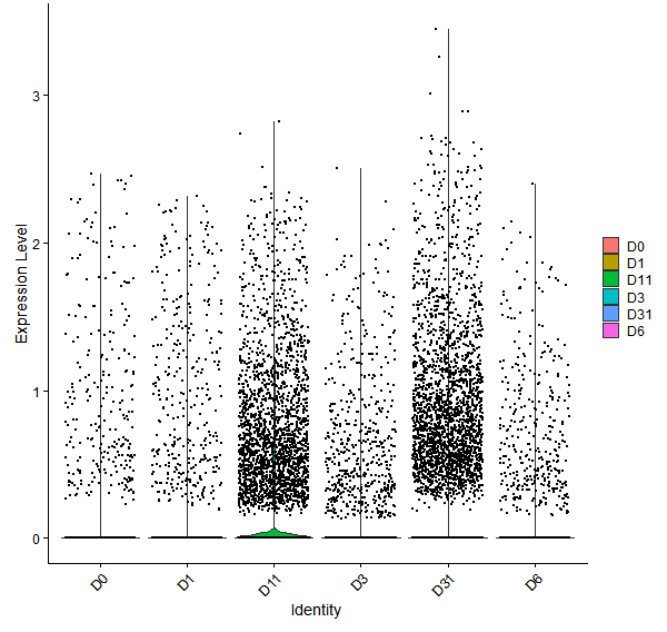 Violin plot by developmental stage