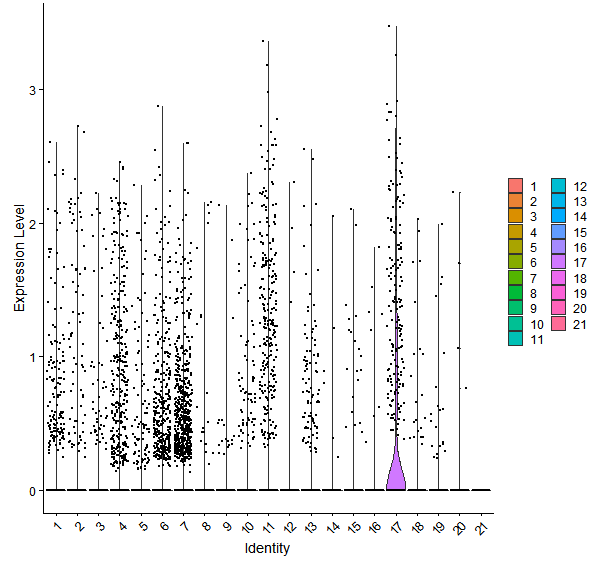 Violin plot by cell cluster