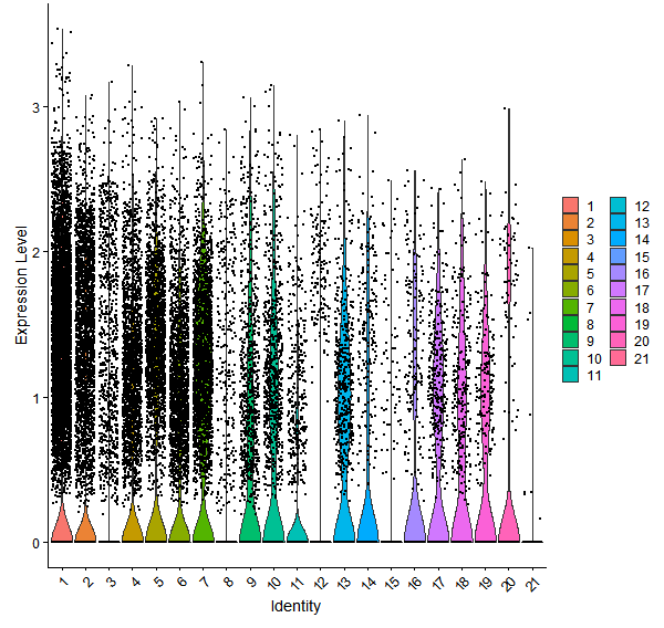 Violin plot by cell cluster