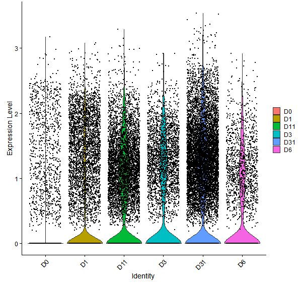 Violin plot by developmental stage