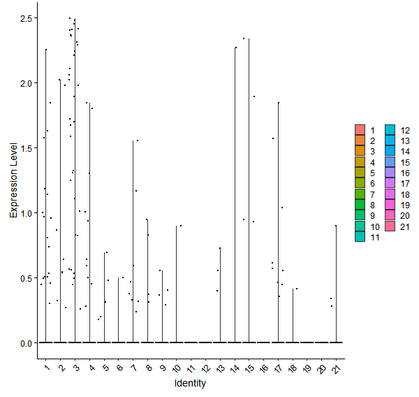 Violin plot by cell cluster