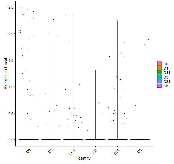 Violin plot by developmental stage