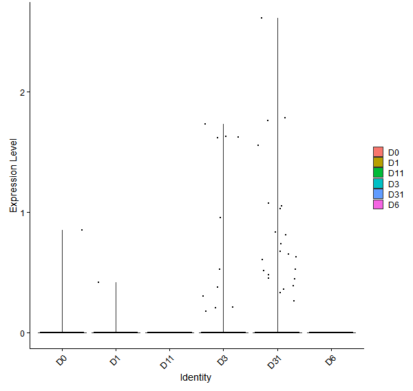 Violin plot by developmental stage
