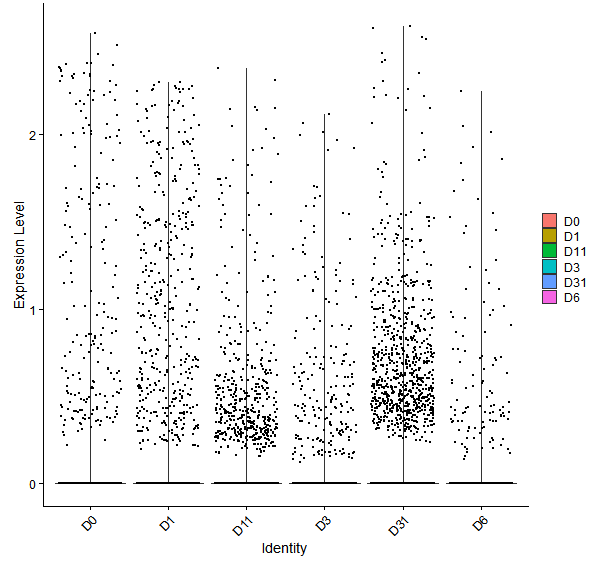 Violin plot by developmental stage