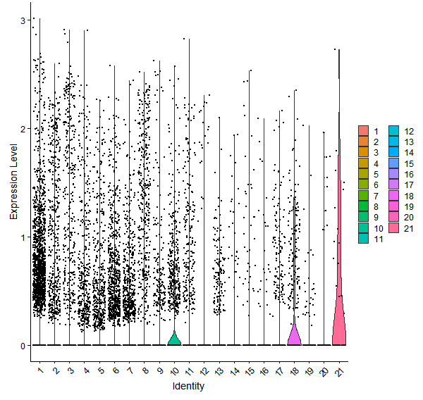 Violin plot by cell cluster