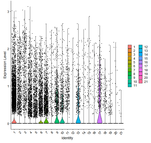 Violin plot by cell cluster