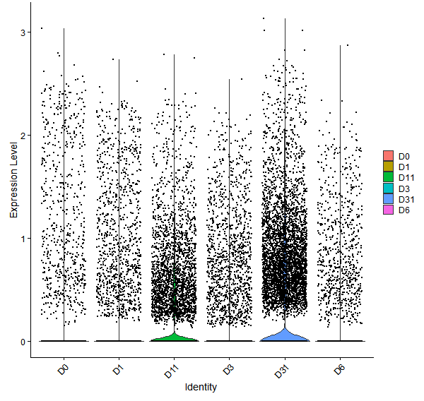 Violin plot by developmental stage