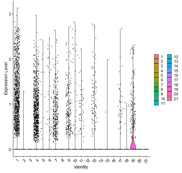 Violin plot by cell cluster