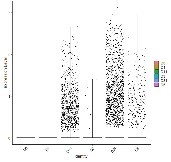 Violin plot by developmental stage