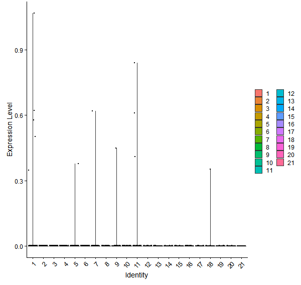 Violin plot by cell cluster