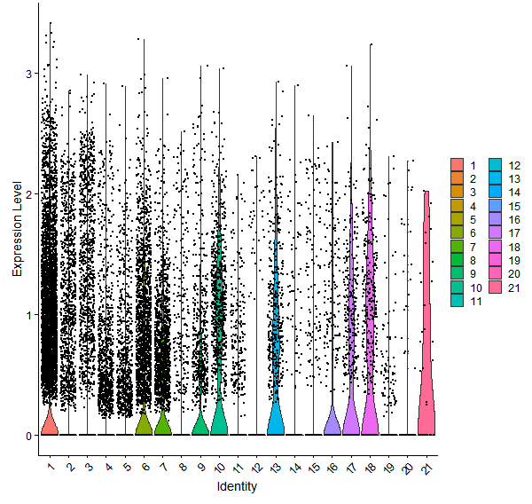 Violin plot by cell cluster