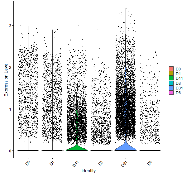 Violin plot by developmental stage