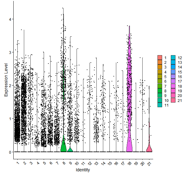 Violin plot by cell cluster