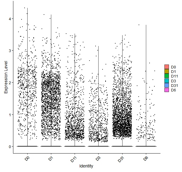 Violin plot by developmental stage