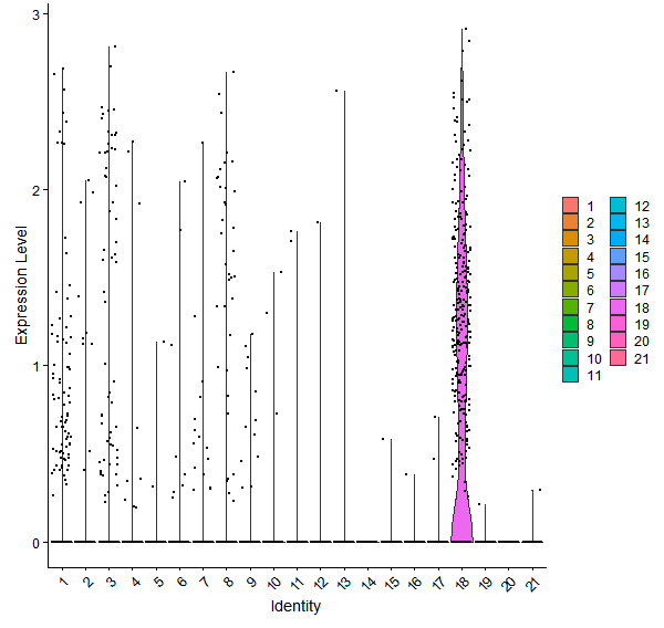Violin plot by cell cluster