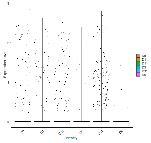 Violin plot by developmental stage