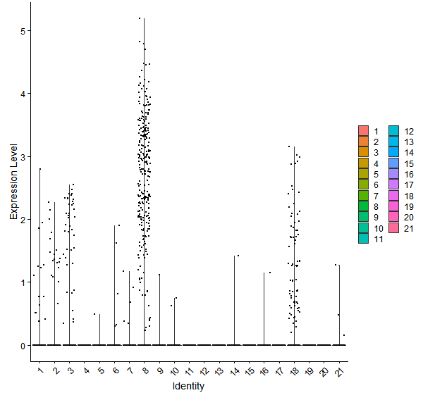 Violin plot by cell cluster