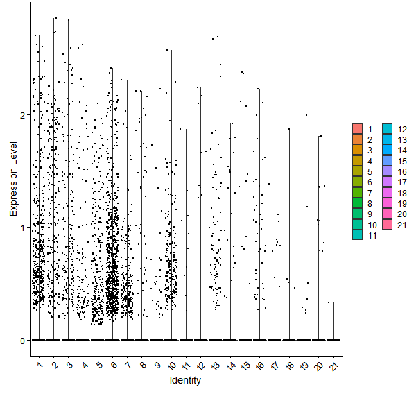 Violin plot by cell cluster