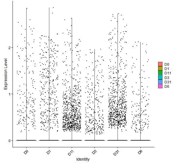 Violin plot by developmental stage