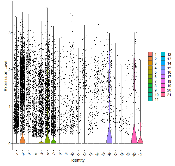 Violin plot by cell cluster