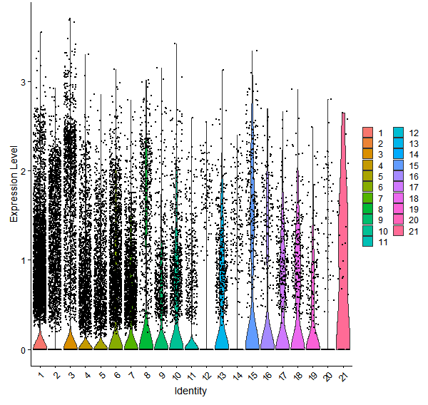 Violin plot by cell cluster