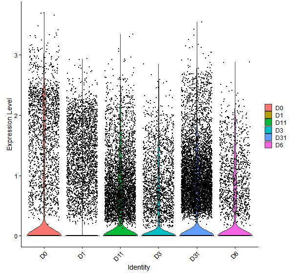 Violin plot by developmental stage