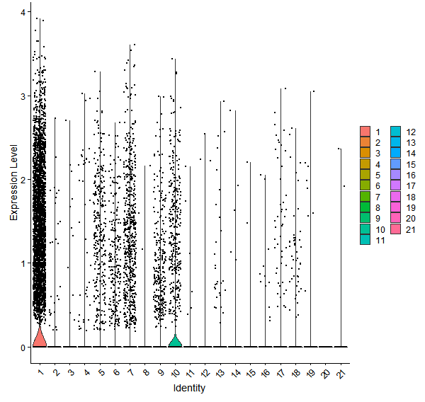 Violin plot by cell cluster