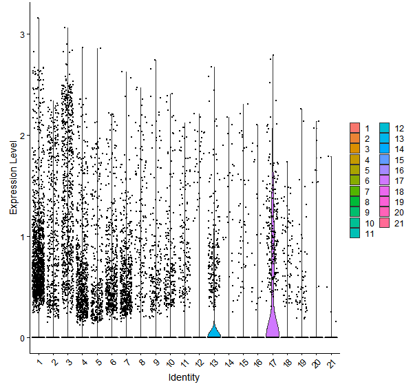 Violin plot by cell cluster