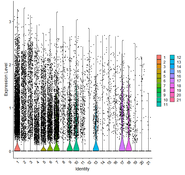 Violin plot by cell cluster