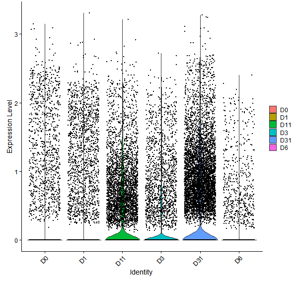 Violin plot by developmental stage