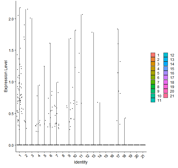 Violin plot by cell cluster