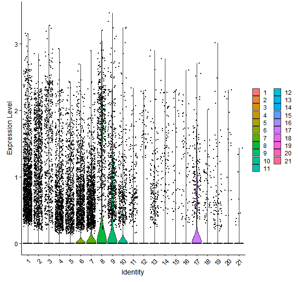 Violin plot by cell cluster