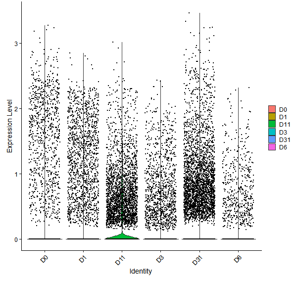 Violin plot by developmental stage