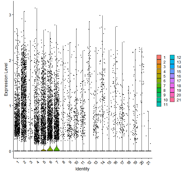 Violin plot by cell cluster