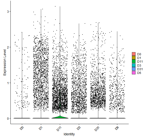 Violin plot by developmental stage