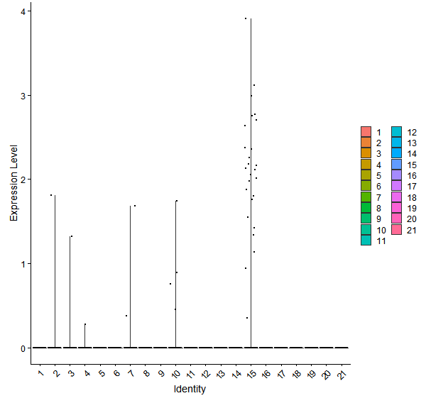 Violin plot by cell cluster