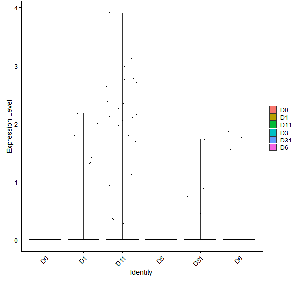 Violin plot by developmental stage