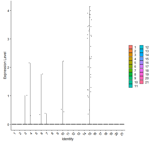 Violin plot by cell cluster