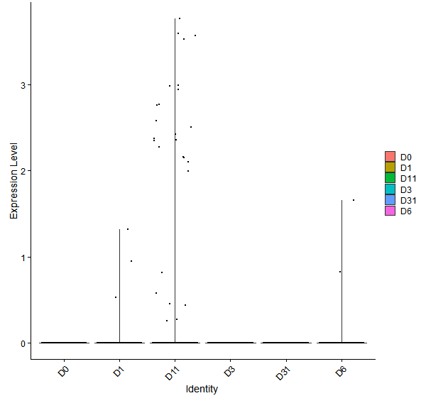 Violin plot by developmental stage