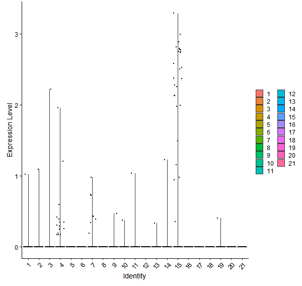 Violin plot by cell cluster