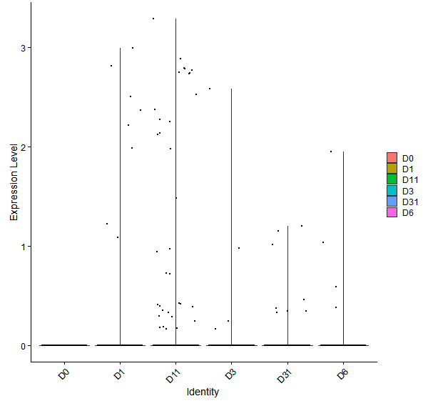 Violin plot by developmental stage